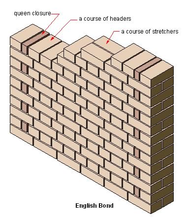 Drawing of English Bond Brickwork